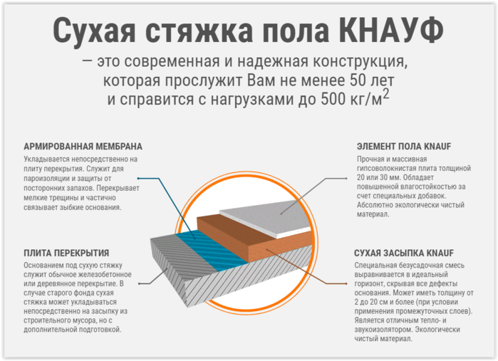 Сколько дней сохнет сухая и полусухая стяжка пола при толщине 5 и 10 см
