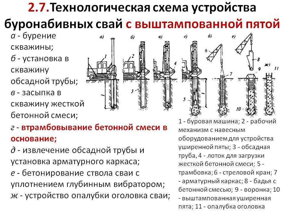 Бурение лидерных скважин под сваи - расценка в смете, что это такое, область применения технологии, этапы работ и оборудование