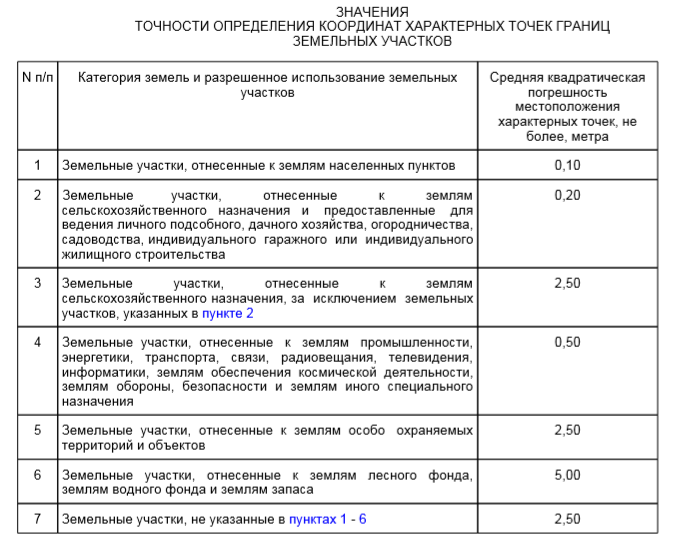 Допустимая погрешность при межевании земельных участков по фз 218