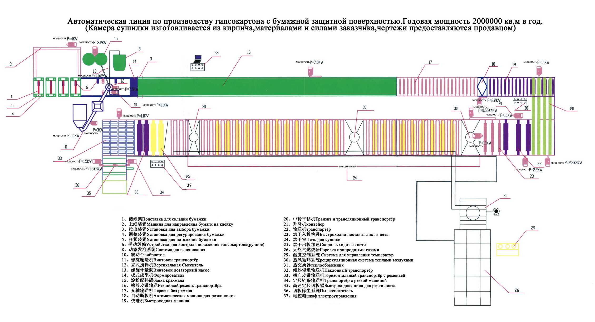Оборудование для производства гипсокартона: что включает в себя линия?
