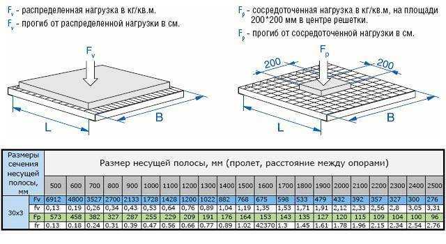 Нагрузка на пол