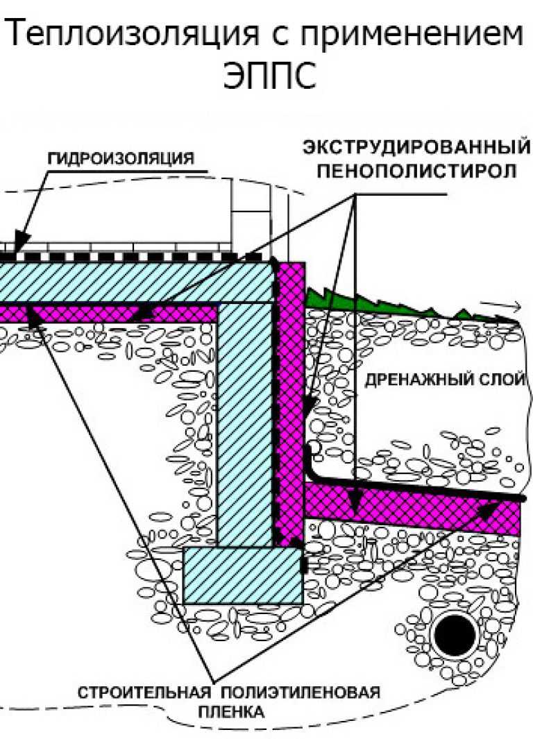 Утепление фундамента пенополистиролом своими руками