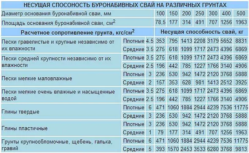 Буронабивные сваи: технология устройства и расчет
