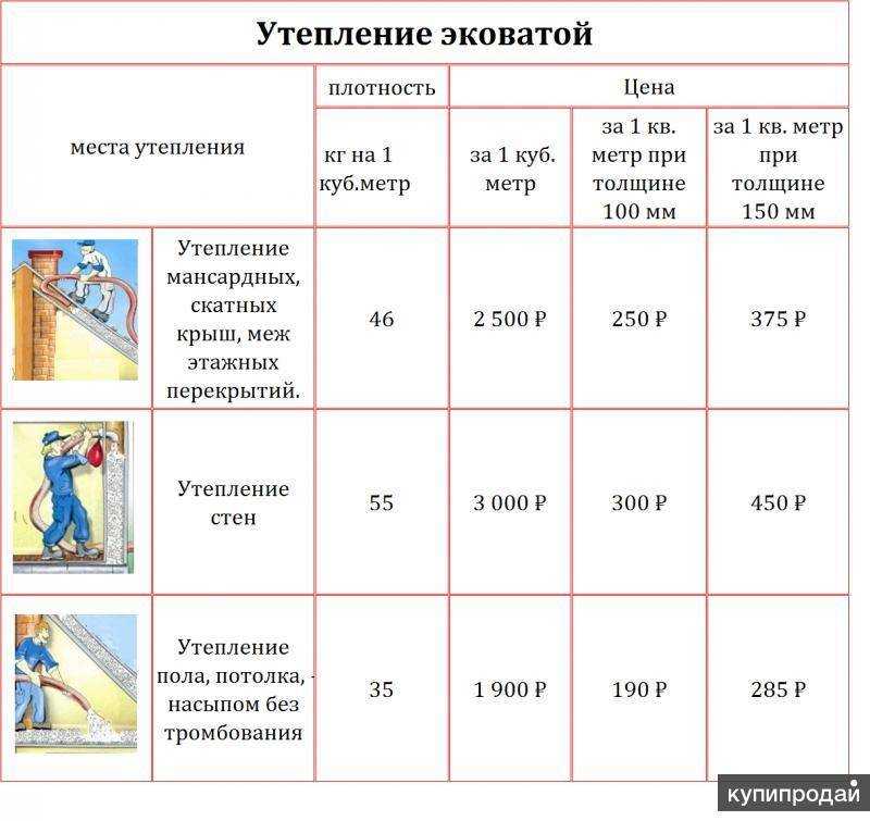 Утепление эковатой
