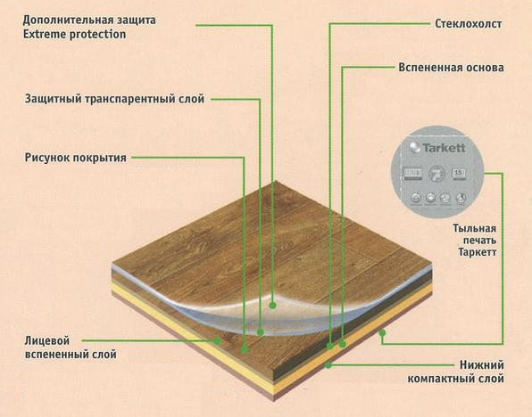 Полукоммерческий линолеум: правила выбора и ухода
