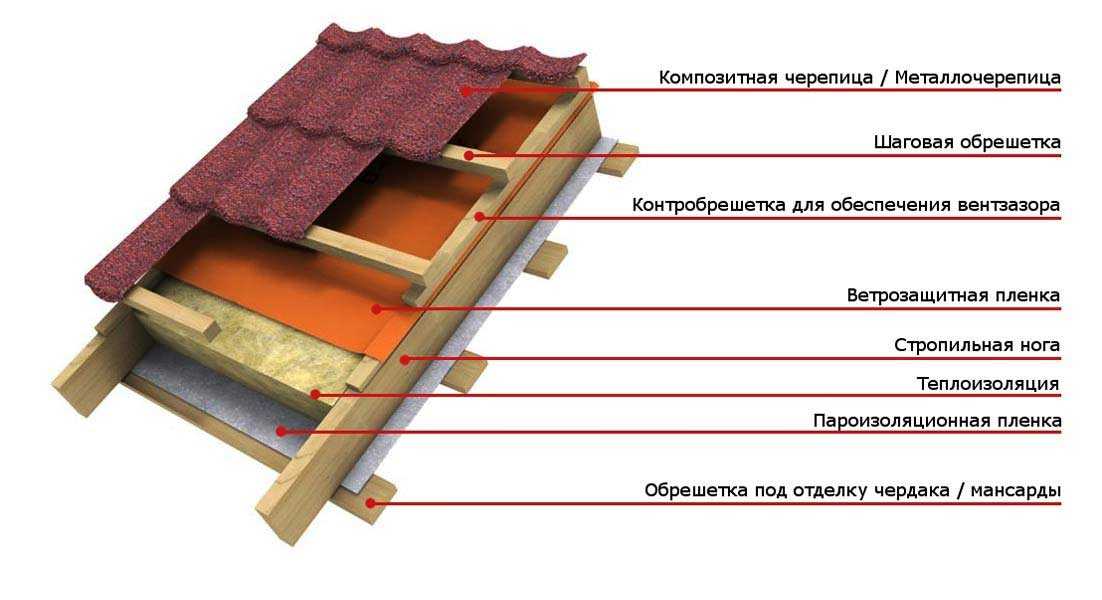 Строительство кровли. как сэкономить на проектировании и установке крыши?