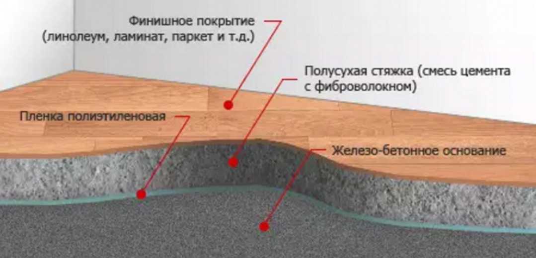 Полусухая стяжка пола: технология и пошаговая инструкция, плюсы и минусы