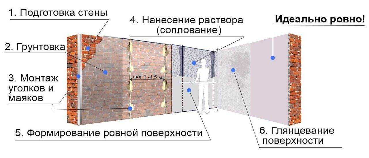 Как выполнить штукатурку стен по маякам своими руками: пошаговая инструкция с фото и видео