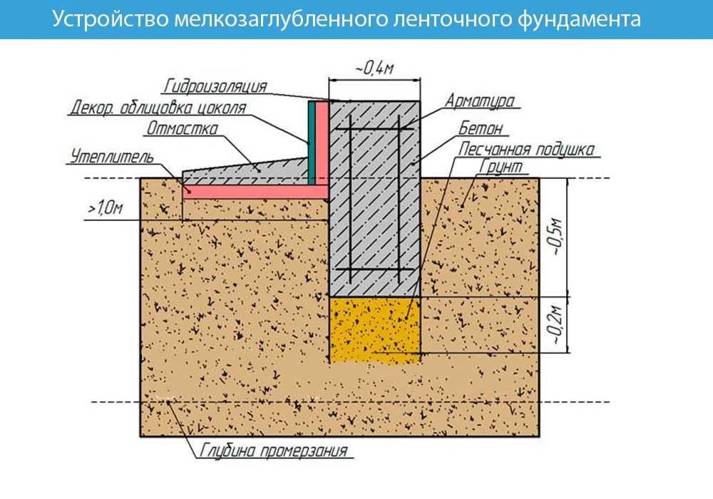 Какой фундамент лучше для дома из газобетона – сравнение разных видов