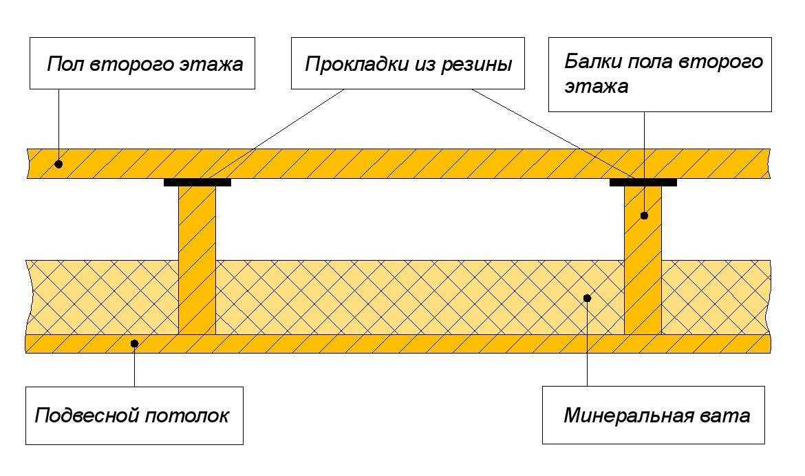 Деревянные перекрытия в каркасном доме: цокольное, межэтажное, чердачное