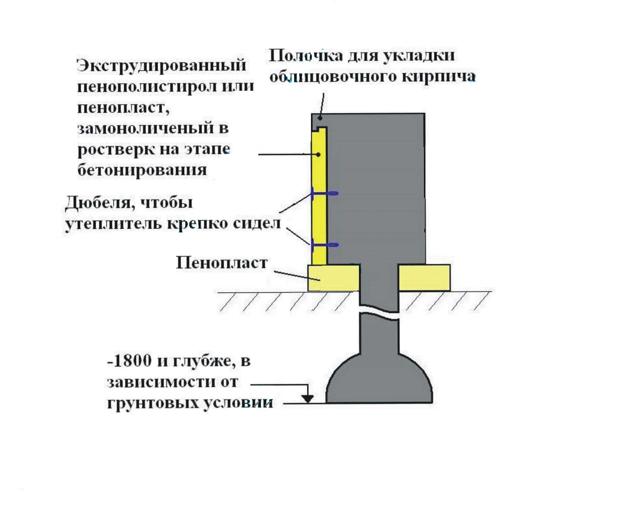 Забирка для свайного фундамента - что это такое