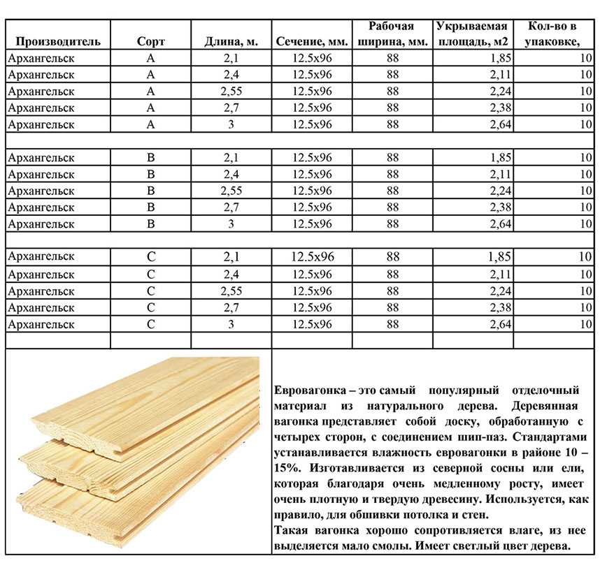 Стандартные размеры бруса и обрезной доски