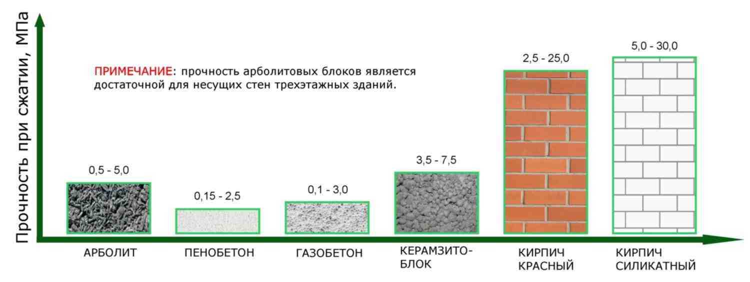 Какой материал лучше для строительства дома