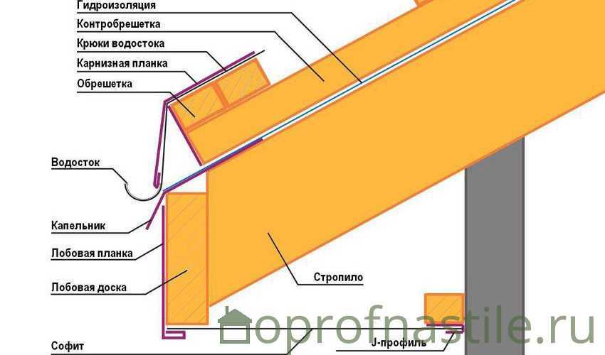 Конструкция односкатной крыши