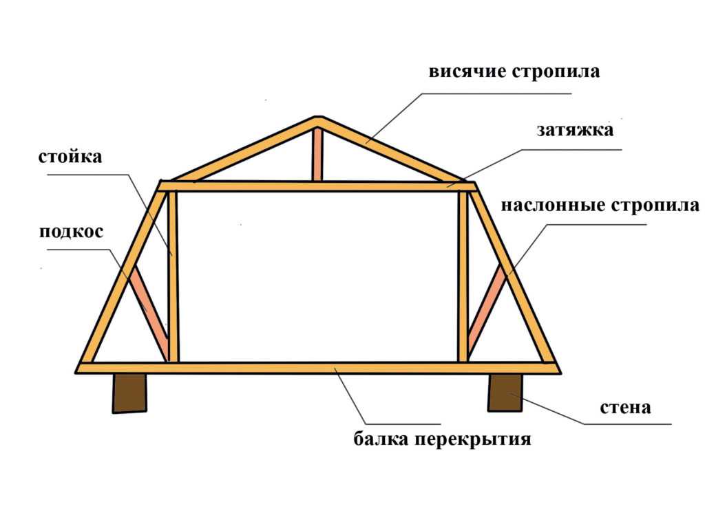 Стропильная система мансардной крыши: чертежи, устройство, материалы