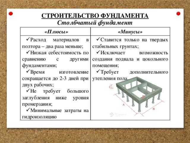 Какой вид фундамента лучше для дома из бревна: выбираем тип