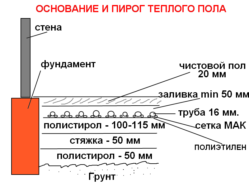Минимальная толщина стяжки пола: сколько составляет