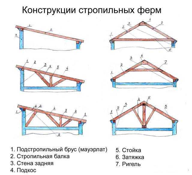 Расчет односкатной крыши: как вычислить ширину, высоту, угол наклона ската кровли и длину стропил, как рассчитать нагрузку и используемые материалы?
