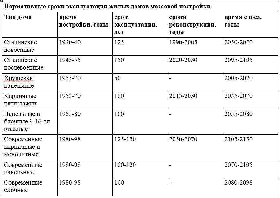 Какой срок эксплуатации современных новостроек? | суперриэлт