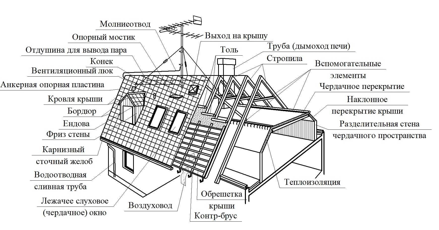 Эксплуатируемая кровля: отличие от неэксплуатируемой, конструкция и узел