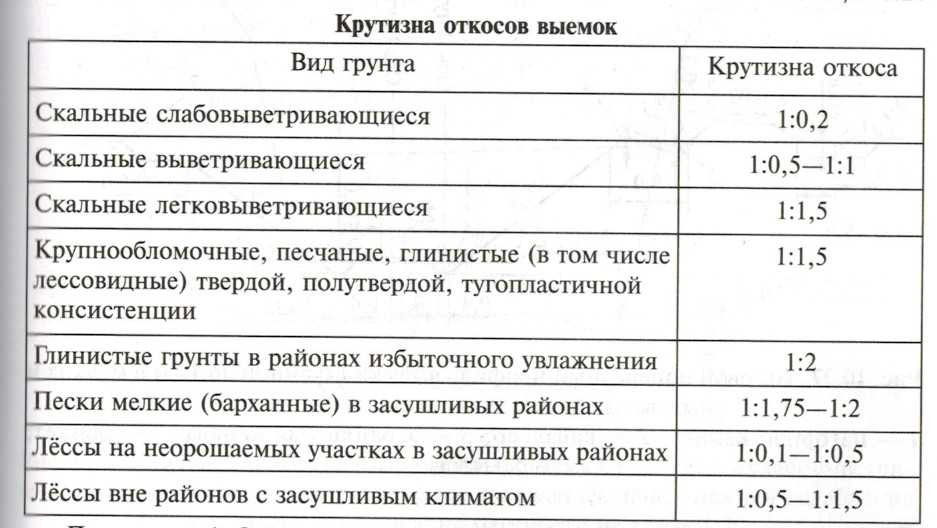 Угол откоса котлована: таблица в зависимости от грунта