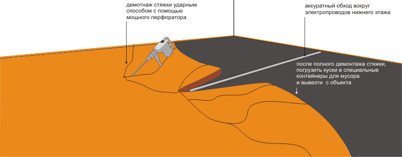 Как сделать демонтаж бетонного пола, убираем стяжку своими руками