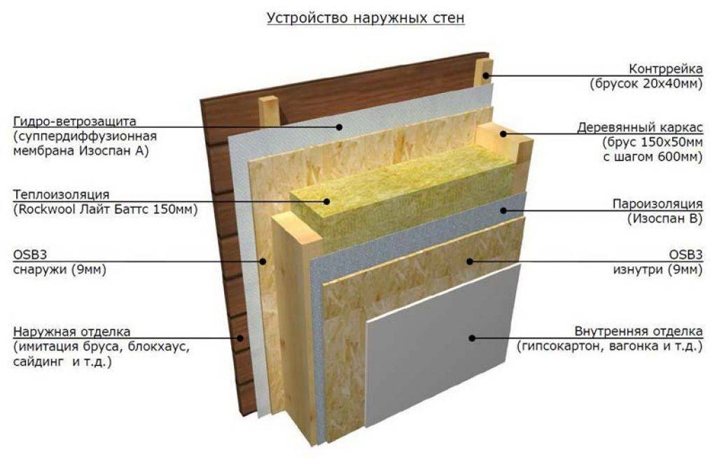 Пароизоляция для стен деревянного дома снаружи и внутри: особенности