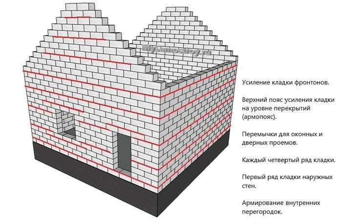 Как правильно сделать армирование газобетонных блоков своими руками: материалы, армопояс