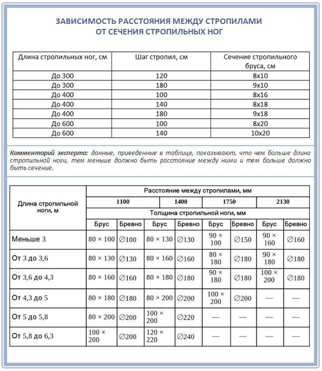Расчет односкатной крыши – онлайн калькулятор с чертежами стропил