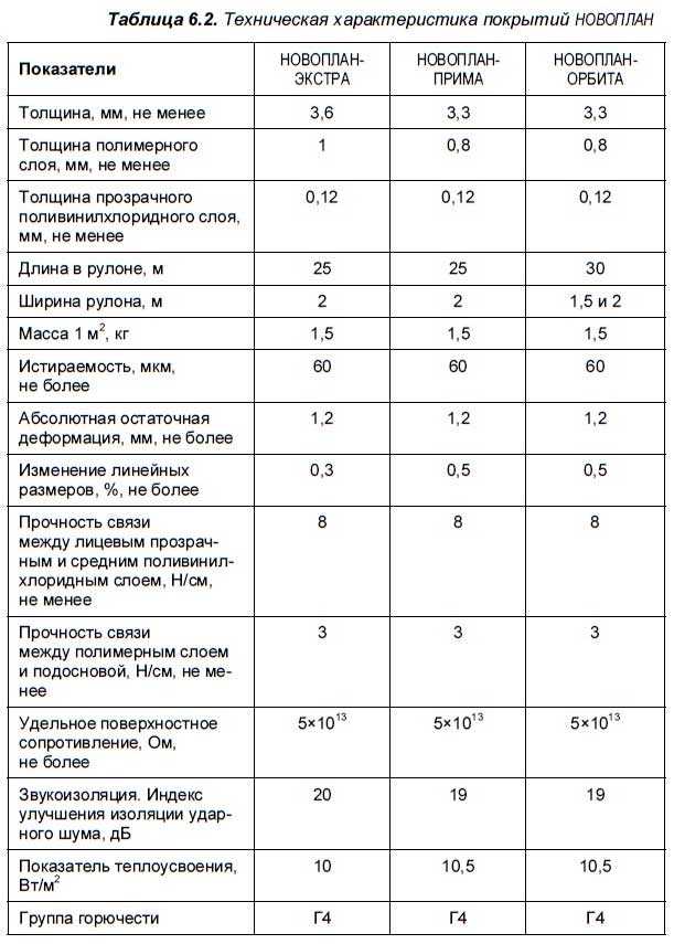Какая бывает ширина линолеума в зависимости от его типа: стандартные и максимальные значения