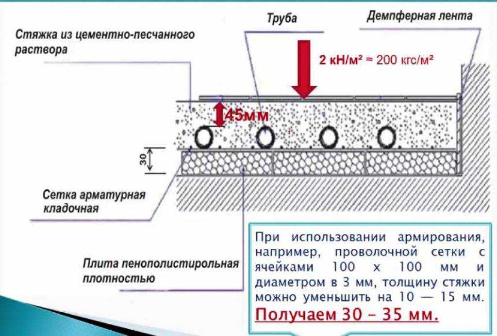 Какая толщина стяжки для теплого водяного пола самая оптимальная 