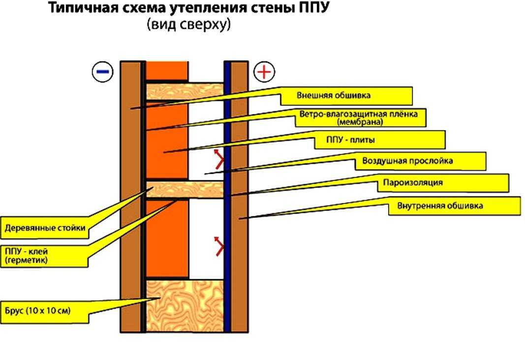 Утепление дома из бруса снаружи своими руками