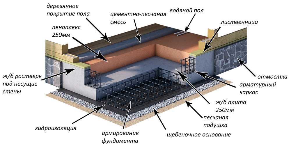 Заливка плиты на ленточный фундамент своими руками: технология