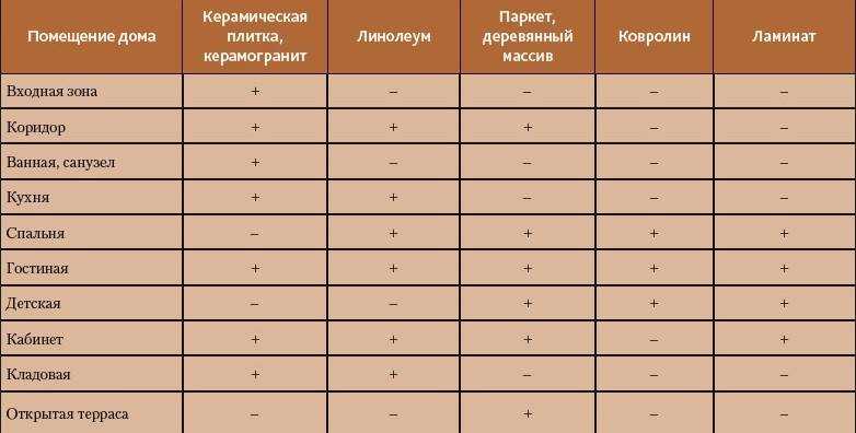 Выбор ламината для кухни: влагостойкий, обычный или плитка