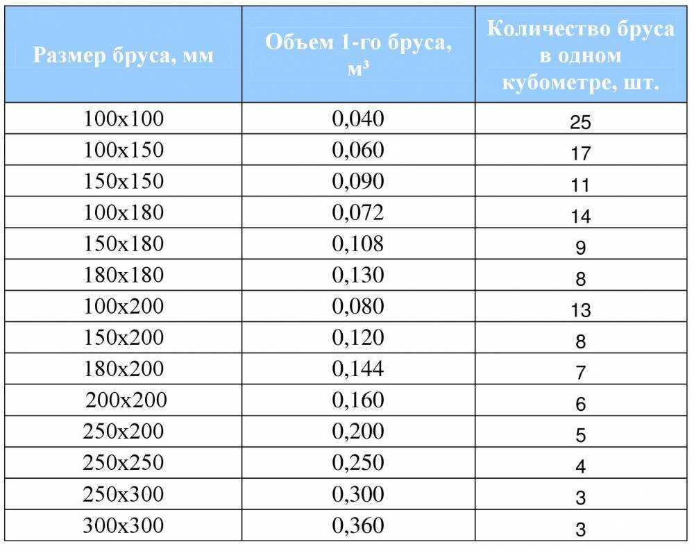 Стропила из доски 50х150: требования и подготовка, сборка, монтаж
