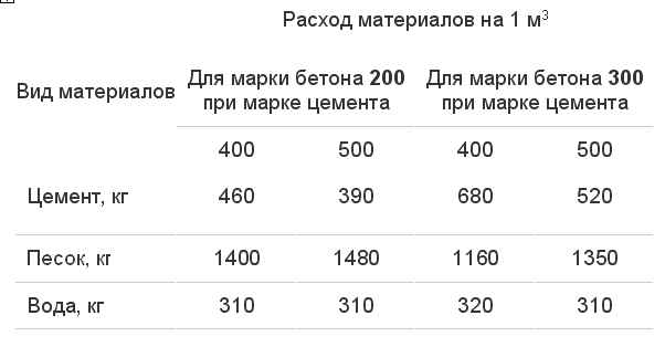 Заливка площадки расход цемента - дача, сад и хозтовары