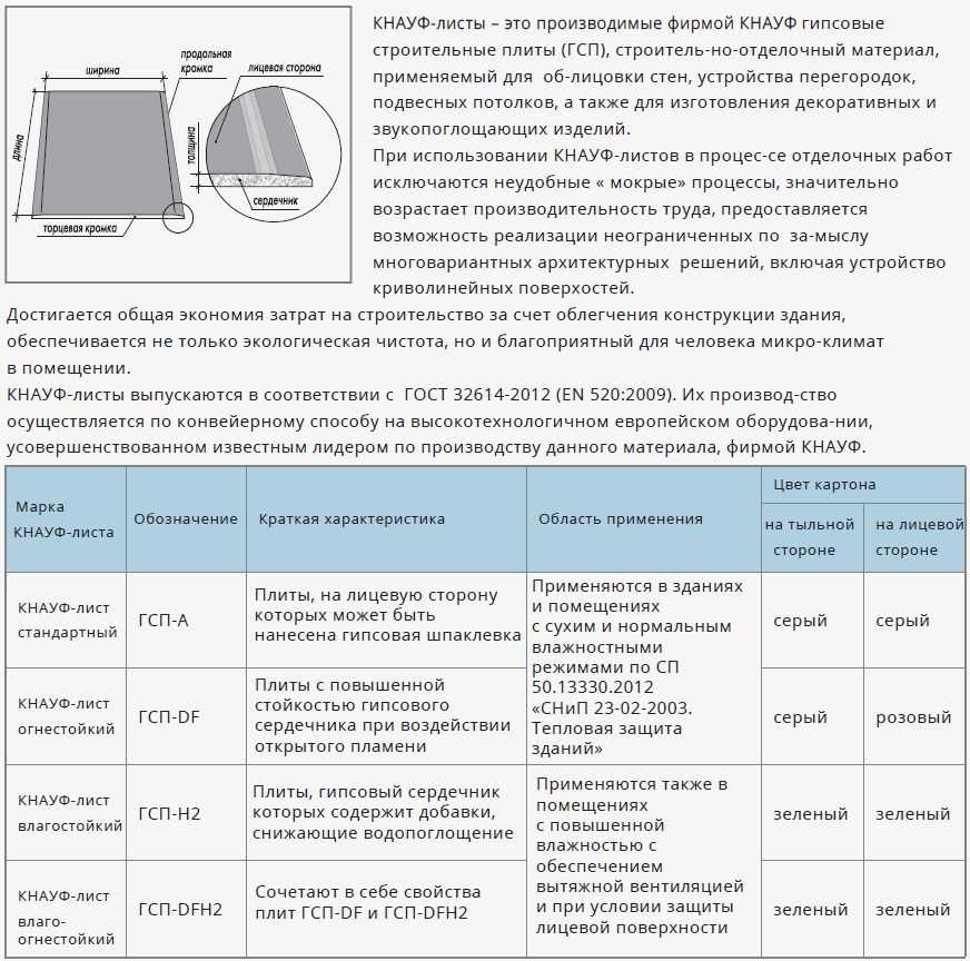 Топ-6 лучших производителей стенового гипсокартона: рейтинг лучших + выбор