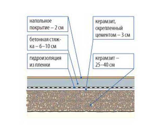 Как залить бетонный пол в гараже