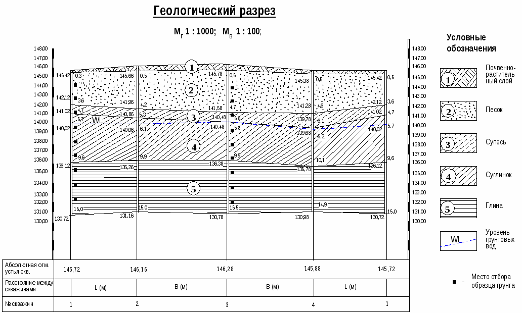 Геология участков. виды инженерно-геологических изысканий для строительства домов и коттеджей