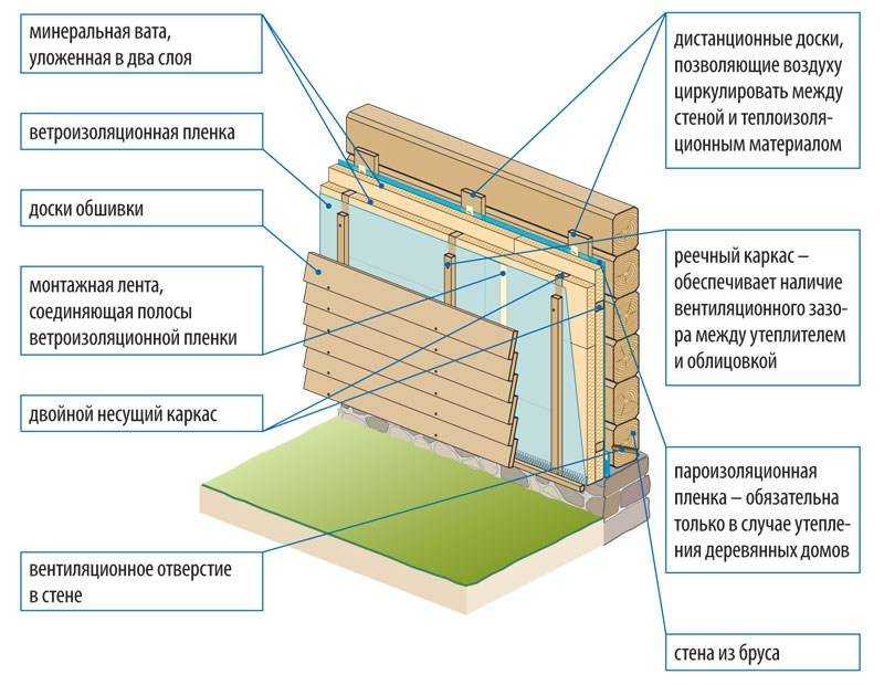 Утепление дома из бруса снаружи своими руками