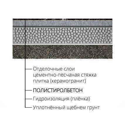 Керамзитобетонная стяжка: свойства, назначение, плюсы и минусы, пропорции, технология