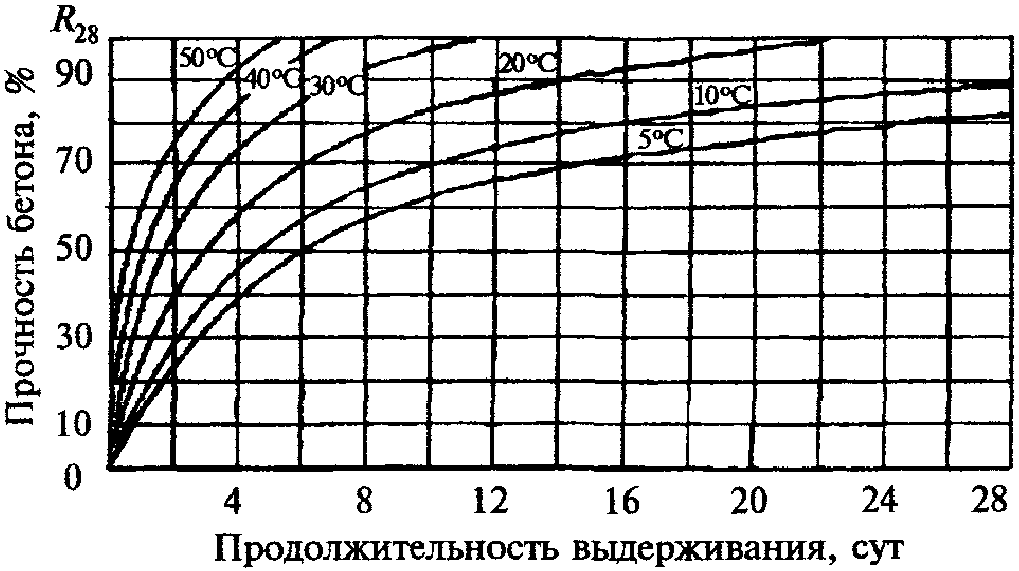 Когда можно нагружать бетон после заливки