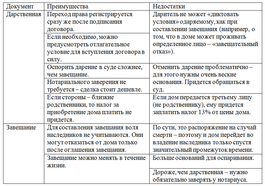 Дарственная или завещание? детальное рассмотрение