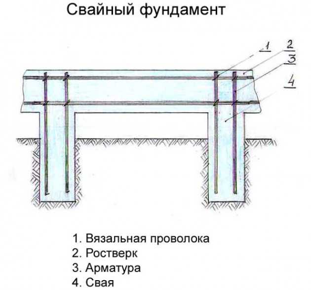 Создание ленточного фундамента для дома из газобетонных блоков