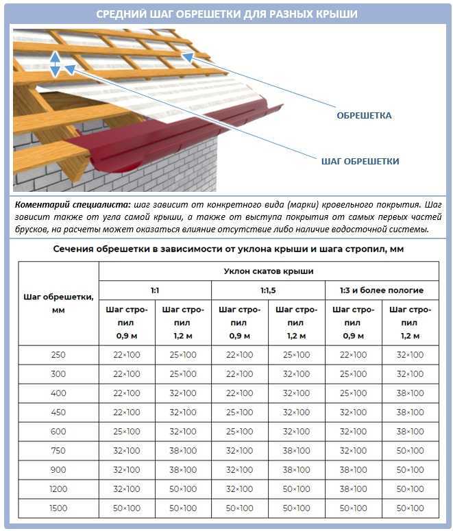 Устройство и установка обрешетки под профнастил