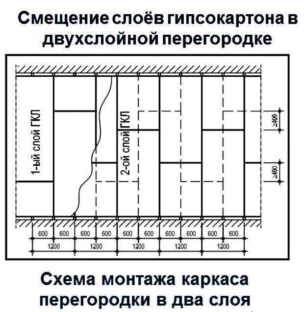 Технология кнауф: гипсокартонные стены, перегородки, потолки