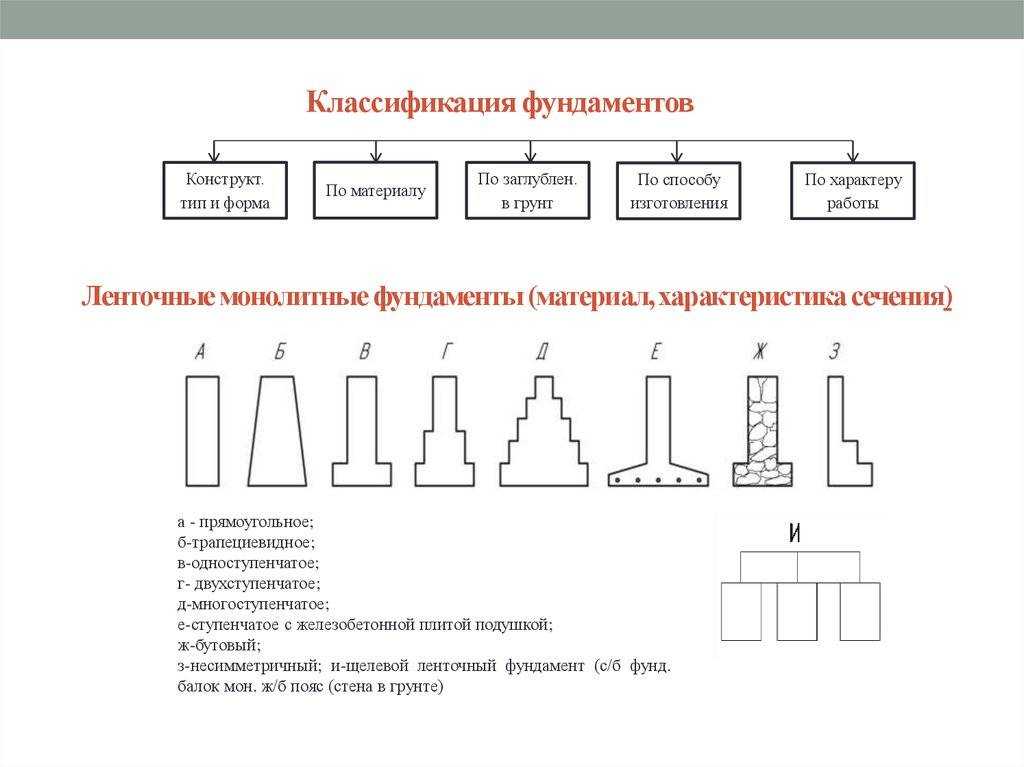 Виды фундаментов для частного дома: особенности, какие бывают, как выбрать - блог holz house