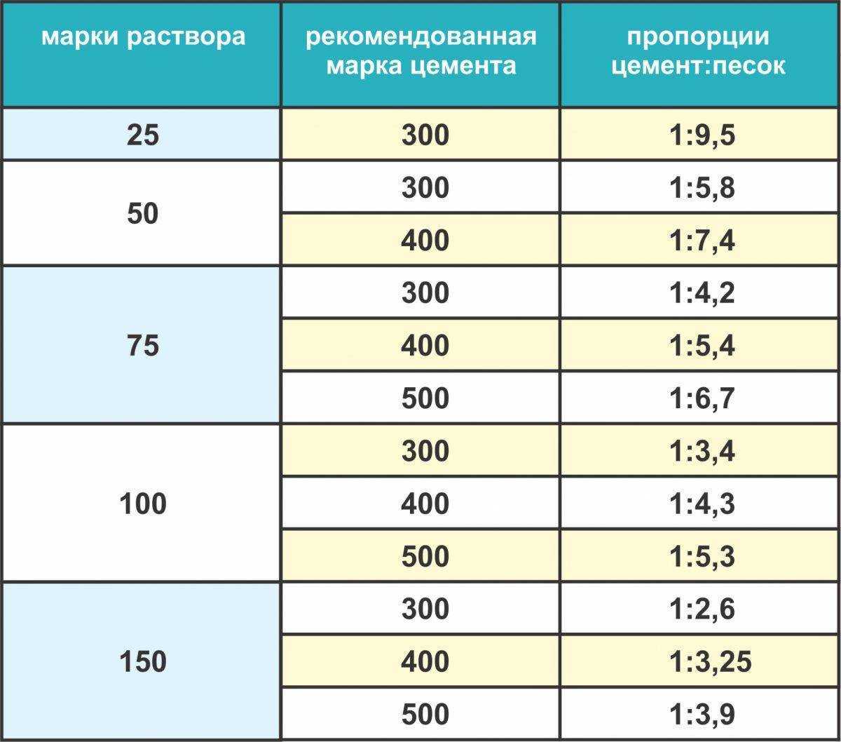 Как развести цемент с песком: для пола, фундамента, кладки и штукатурки