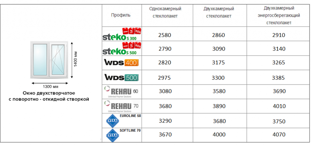 Вес пластиковых окон: таблица веса стекла для пвх окон толщиной от 3 до 19 мм за м2 – пвх профиль сколько весит. вес стеклопакетов для окон. сколько весит однокамерный, двухкамерный и трехкамерный стеклопакет