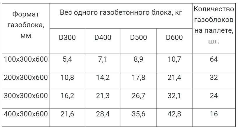 Вес арболитового блока: сколько составляет для 1 штуки и кубического метра, от чего зависит этот показатель, как рассчитать?